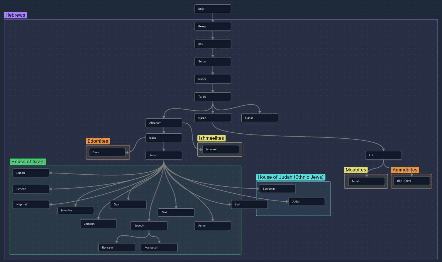 Hebrew Family Tree